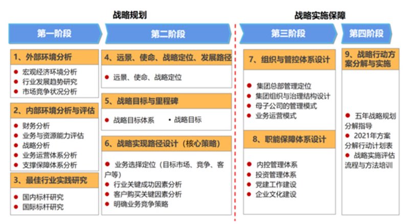 企业在制定长期发展计划时,往往会用到两种不同的工具:战略规划(Strategic Planning, SP)和商业计划书(Business Plan, BP)。两者在企业运营中扮演着重要角色,但它们之间存在着明显的区别。今天我们就一起来探讨一下这两者的不同之处。